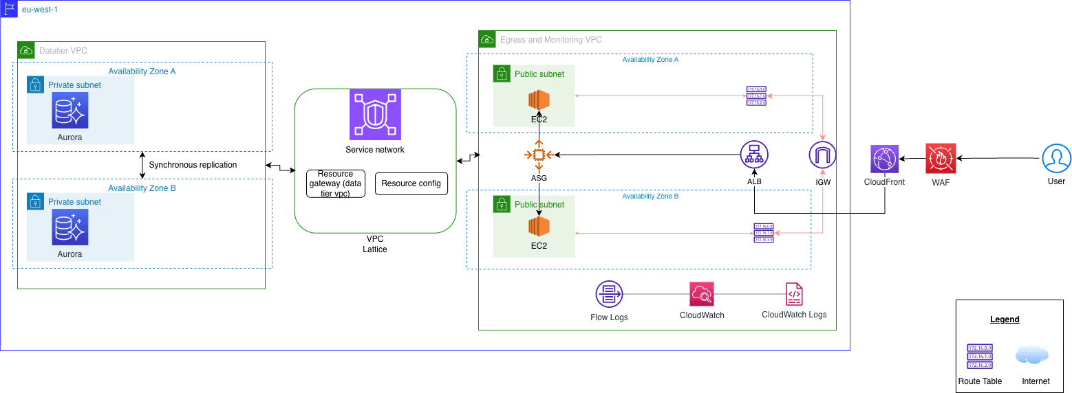 New architecture: VPC Lattice service network with ALB service and Aurora resource configuration