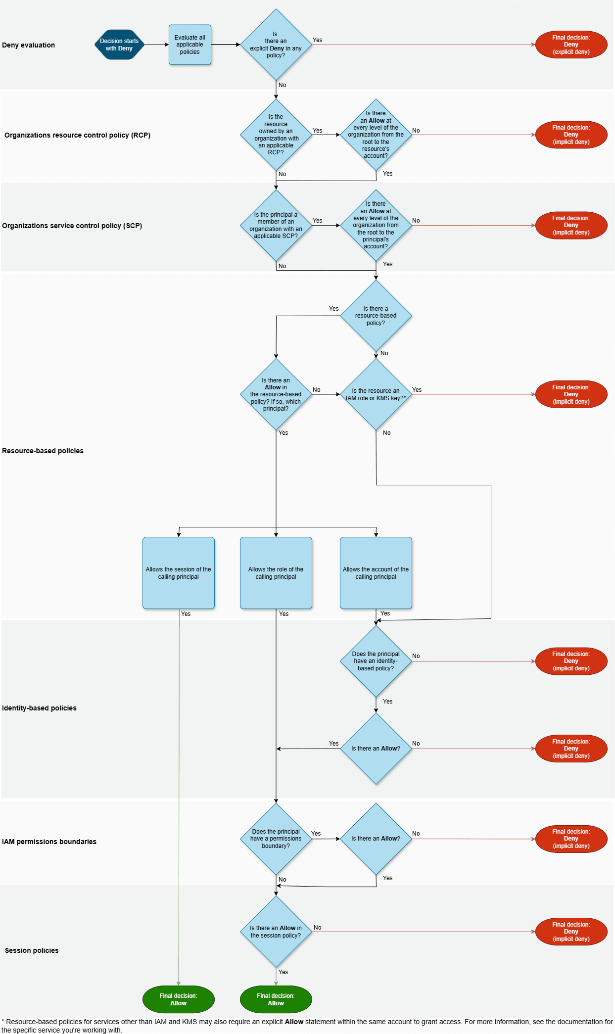 AWS IAM policy evaluation logic for a role within a single account