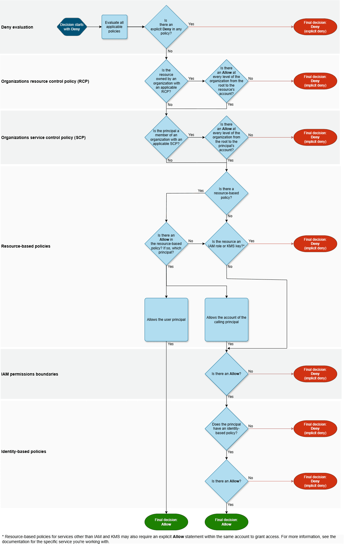 AWS IAM policy evaluation logic for a user within a single account