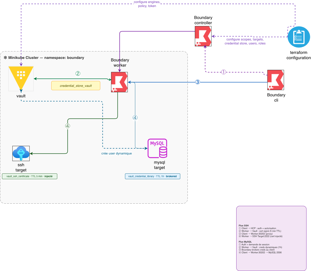 Architecture: Vault and Boundary integrated on Kubernetes
